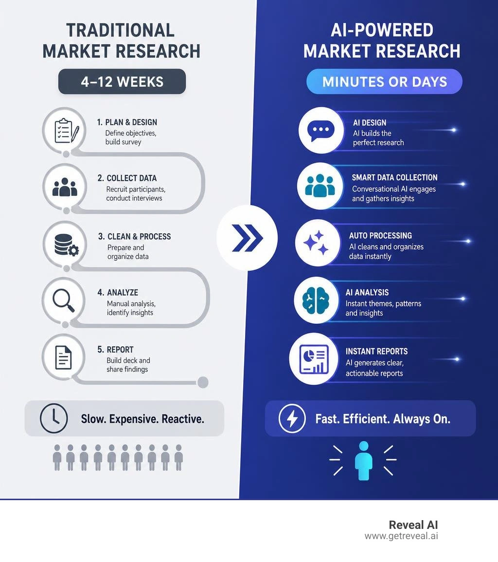 Infographic showing shift from traditional 4-12 week market research to AI-powered research in minutes or days infographic Infographic showing shift from traditional 4-12 week market research to AI-powered research in minutes or days infographic