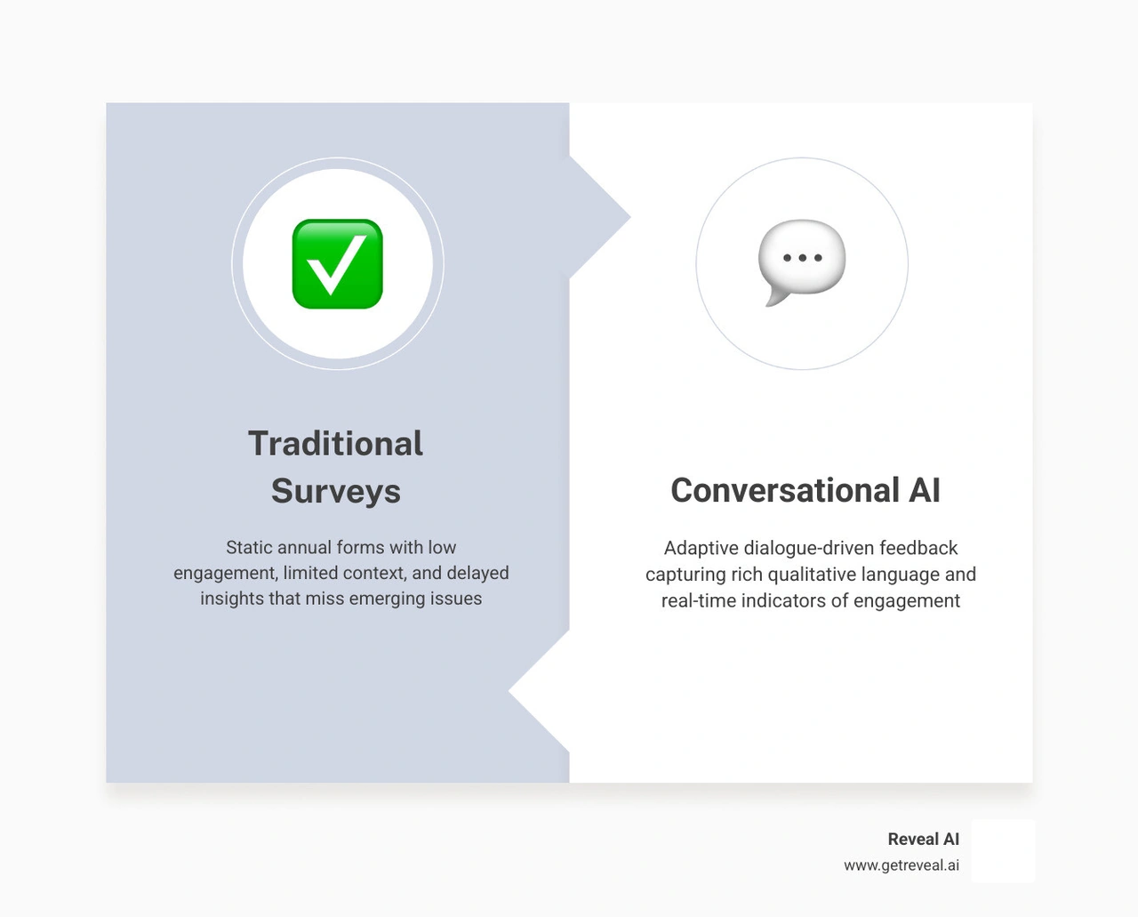 Shift from annual static surveys to continuous conversational AI listening with qualitative depth infographic