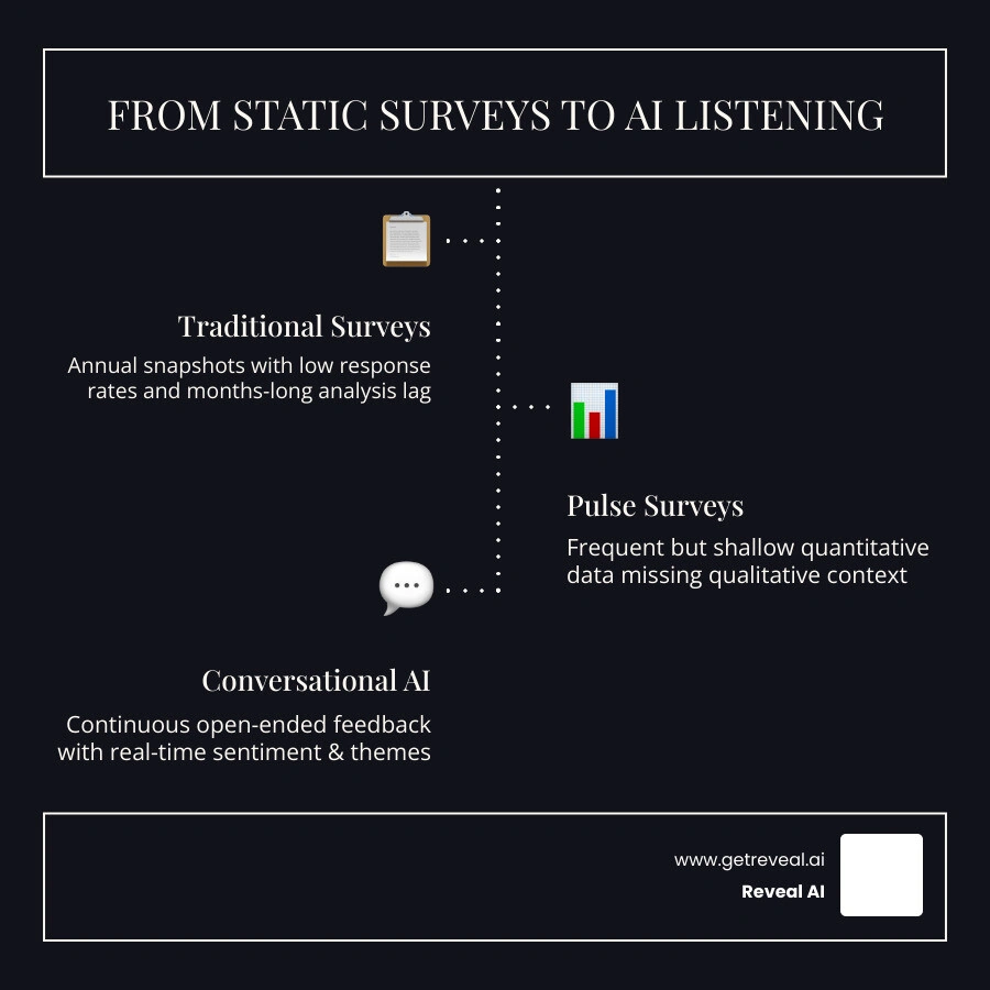 Shift from static annual surveys to continuous conversational AI employee listening, showing key metrics infographic