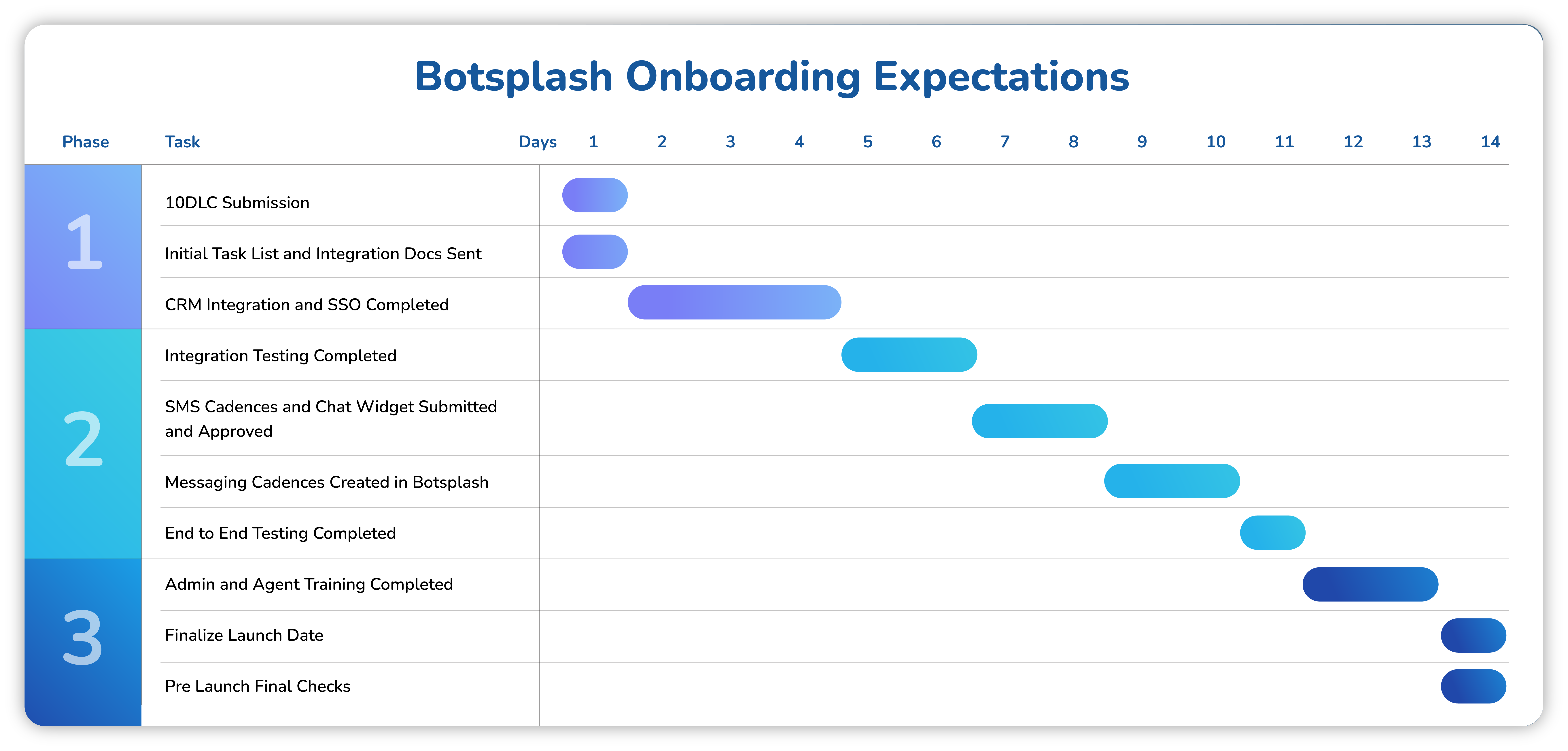 Botsplash Onboarding