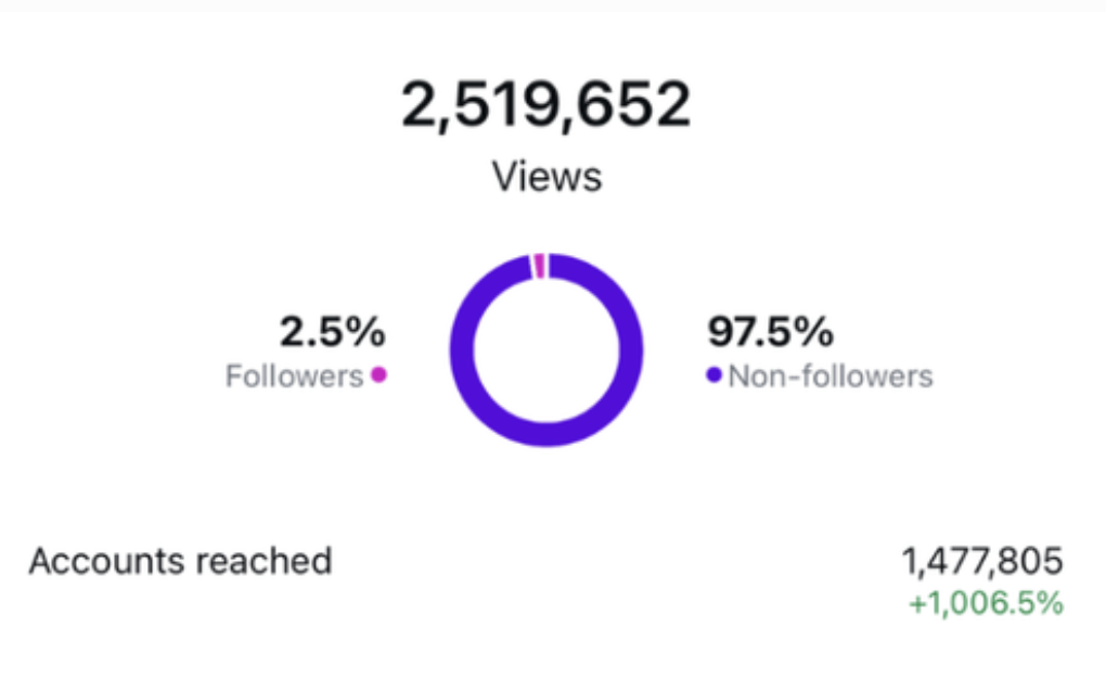 Instagram insights showing 2,519,652 views