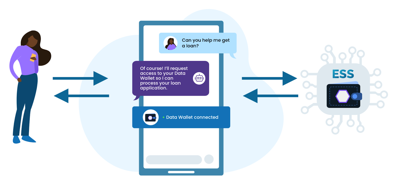 A visual showing how AI agents interact with consented customer data via Inrupt