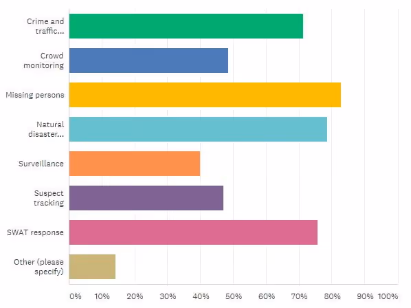 Drones Used by Law Enforcers