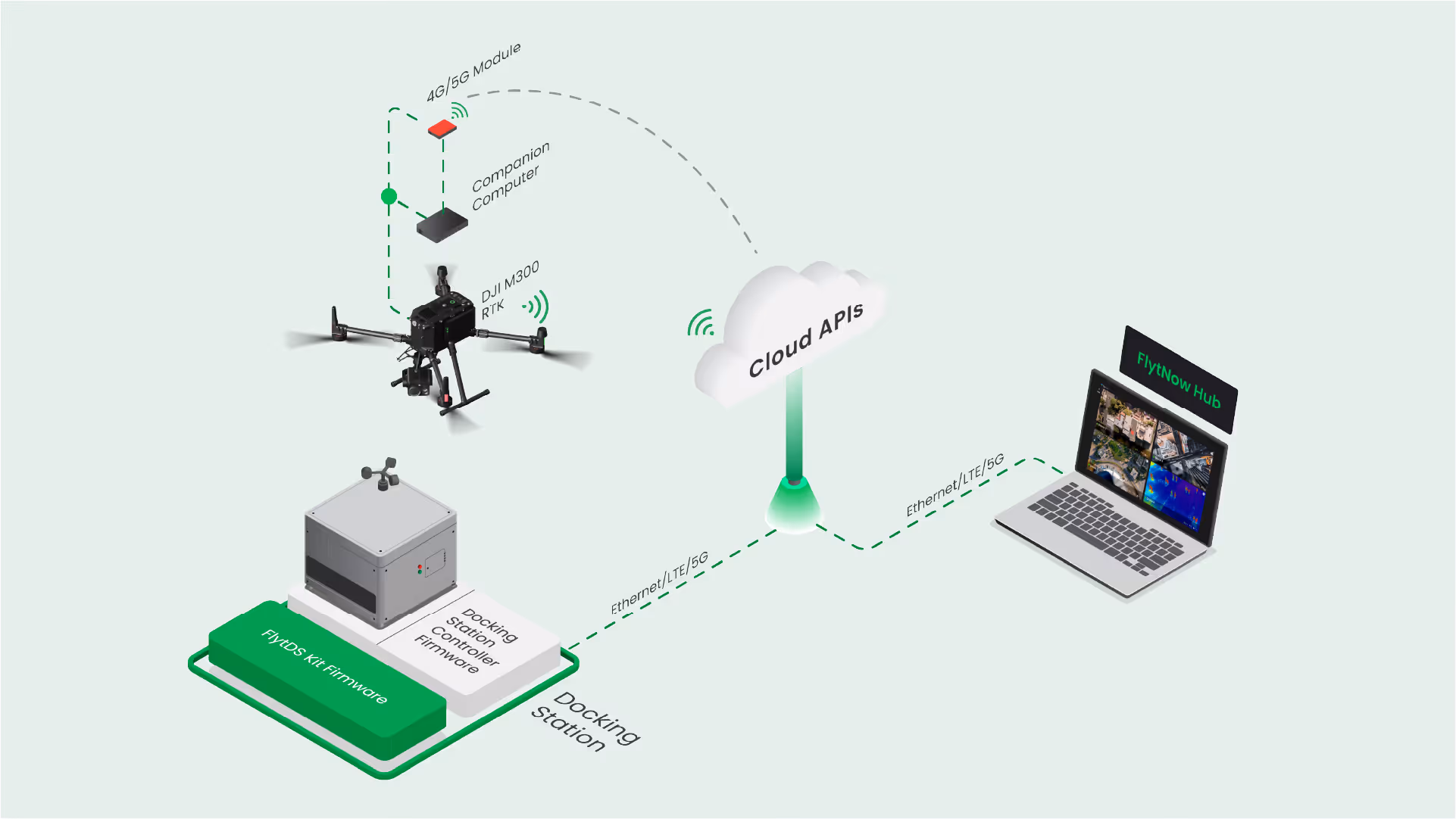 Cloud connectivity for drones by FlytNow