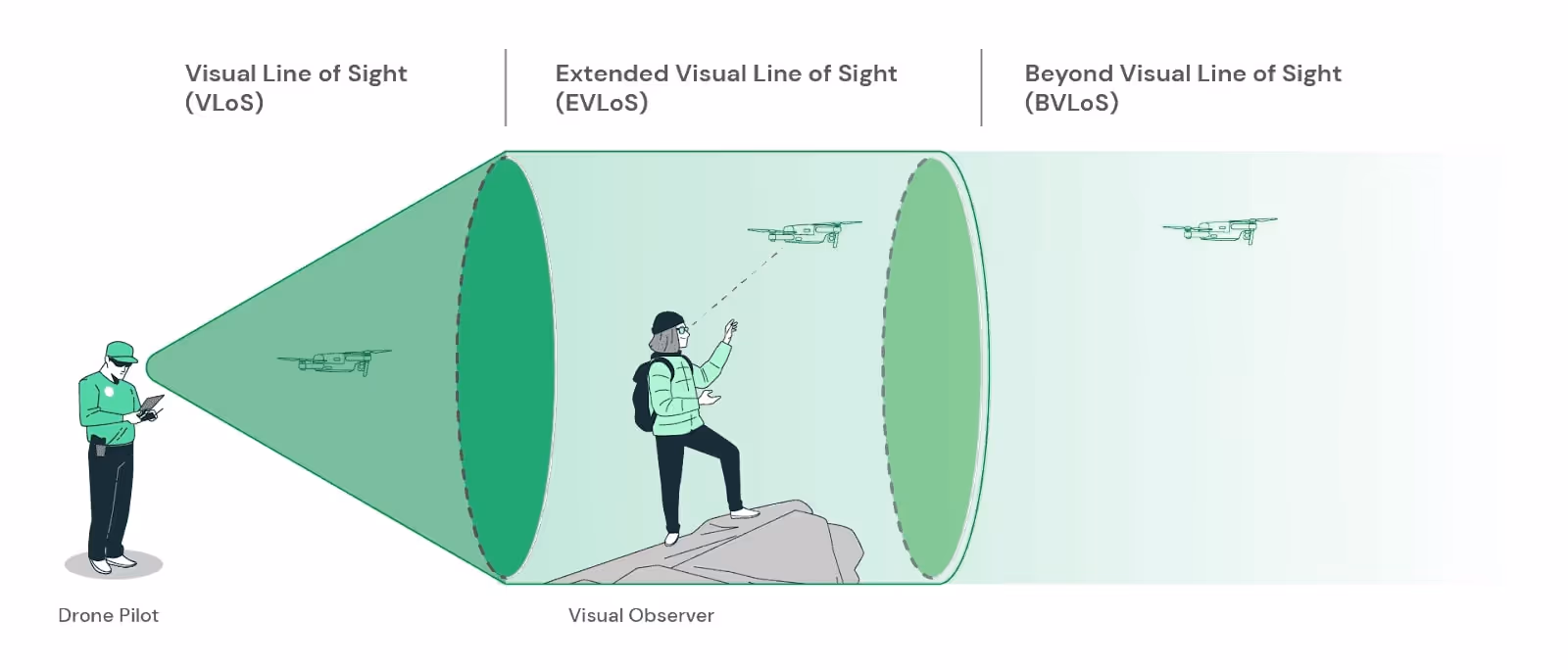 Difference between VLOS, EVLOS and BVLOS
