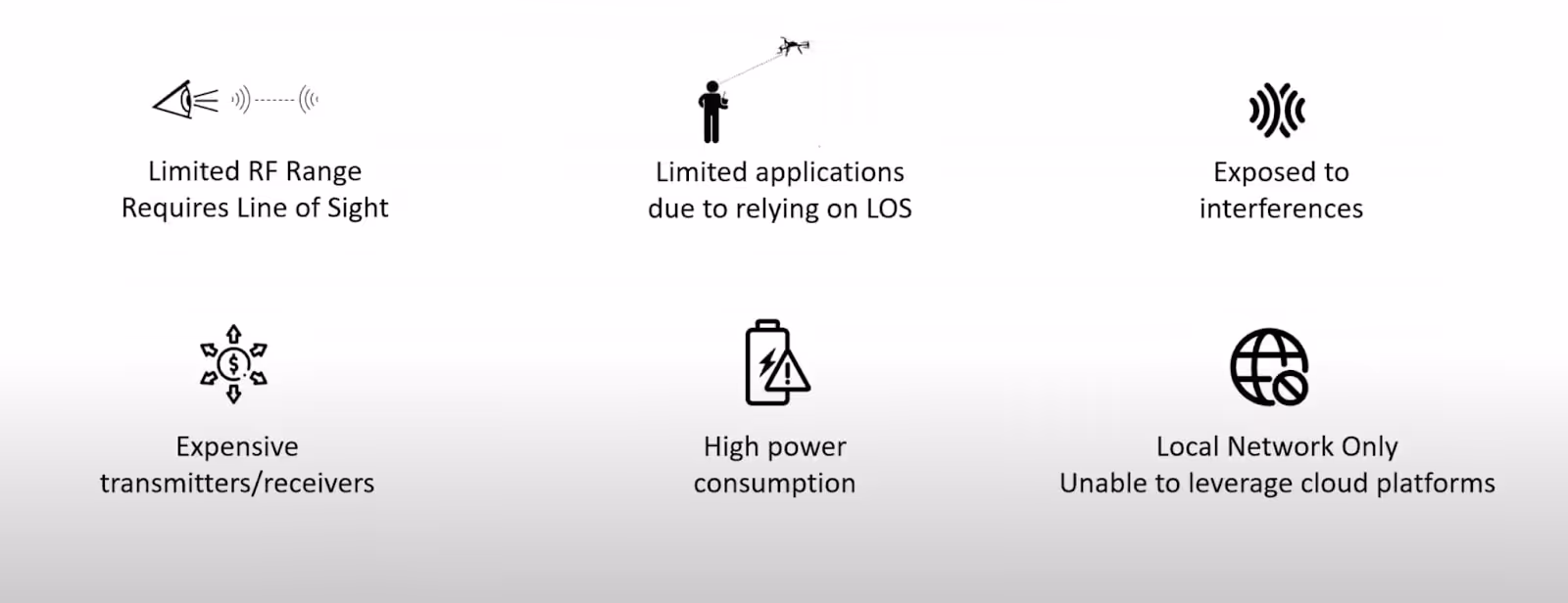 Standard Point-To-point Proprietary RF