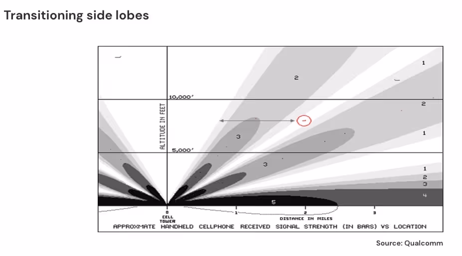 Transitioning side lobes