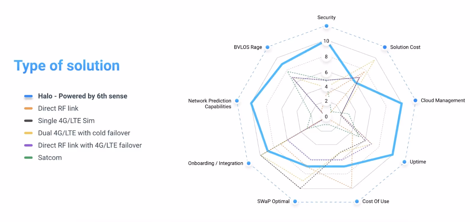 what are the solutions to improve BVLOS flights