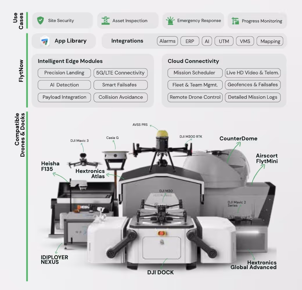 FlytNow Compatibility with DJI Dock