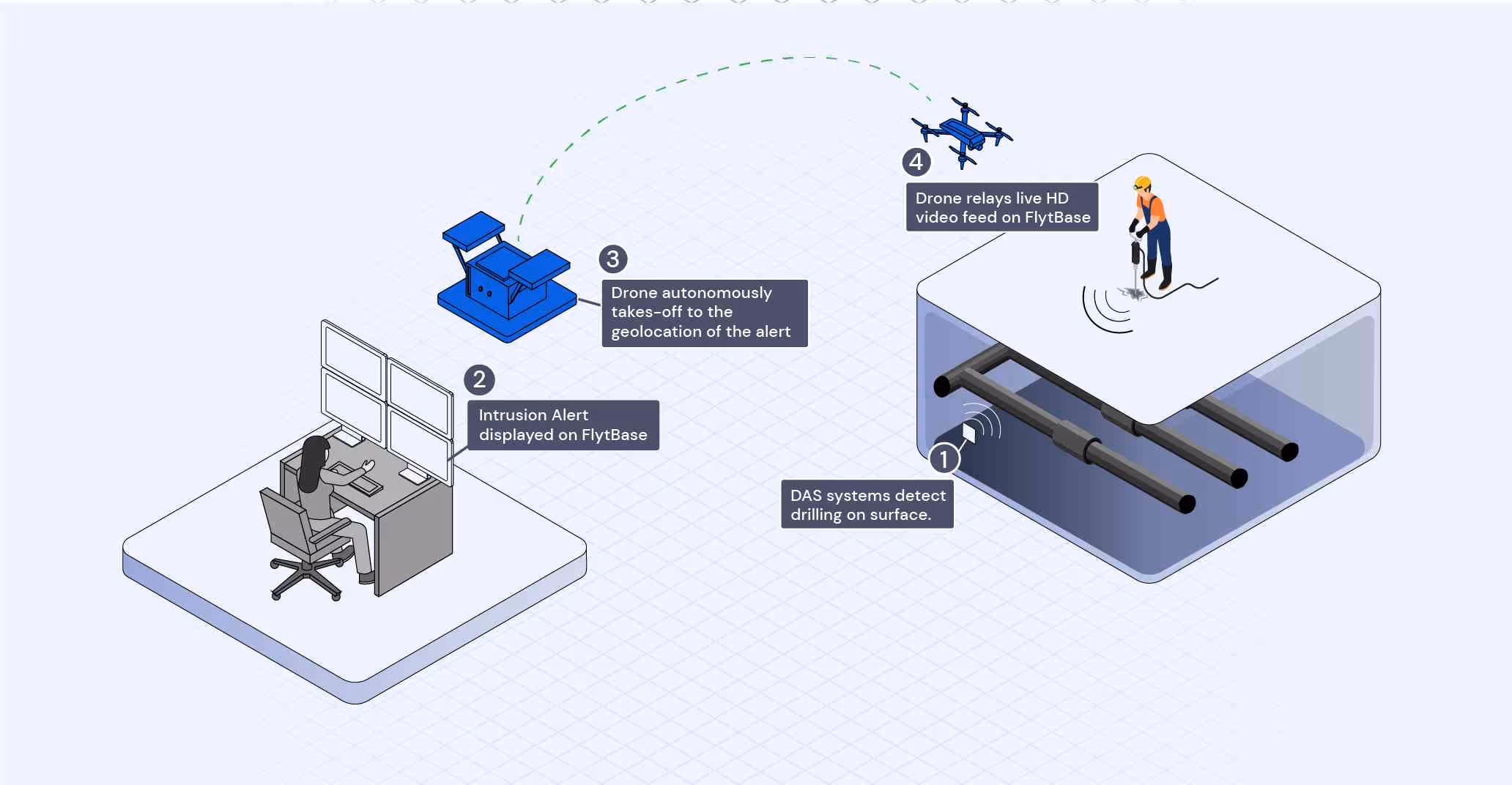 Pipeline Encroachment Incident Response