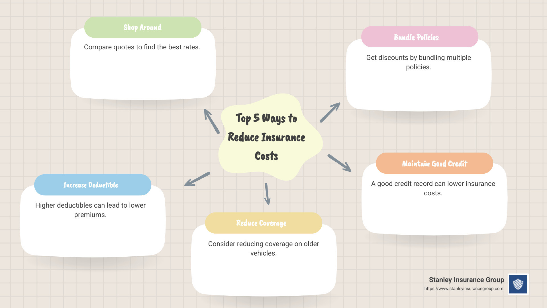 simple infographic showing five tips to save on insurance costs - ways to reduce insurance costs infographic mindmap-5-items simple infographic showing five tips to save on insurance costs - ways to reduce insurance costs infographic mindmap-5-items