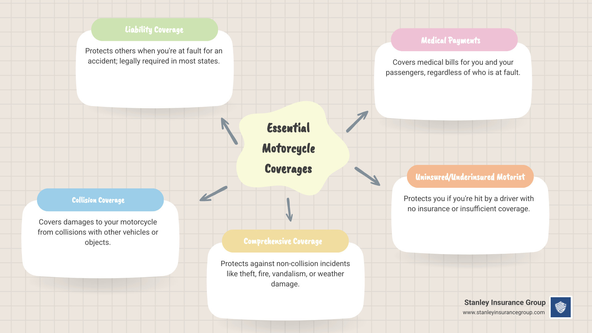 Comprehensive breakdown of motorcycle insurance coverage types including liability requirements, physical damage protection, optional coverages, and key factors affecting premiums with visual representation of coverage limits and deductibles - motorcycle insurance coverage explained infographic mindmap-5-items Comprehensive breakdown of motorcycle insurance coverage types including liability requirements, physical damage protection, optional coverages, and key factors affecting premiums with visual representation of coverage limits and deductibles - motorcycle insurance coverage explained infographic mindmap-5-items