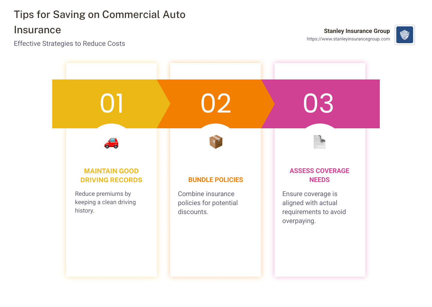 Infographic showing tips for saving on commercial auto insurance: good driving records, bundle policies, assess coverage - cheap commercial auto insurance infographic pillar-3-steps