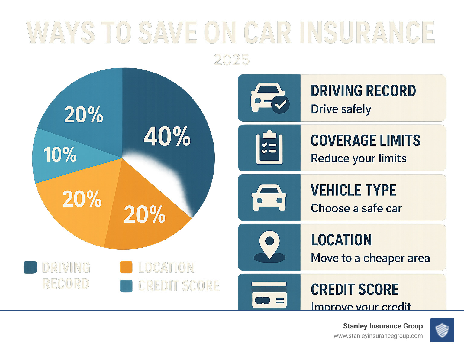 Infographic showing breakdown of car insurance premium factors including driving record (40%), coverage limits (25%), vehicle type (20%), location (10%), and credit score (5%) with corresponding money-saving tips for each factor - what are some ways to save on car insurance infographic 