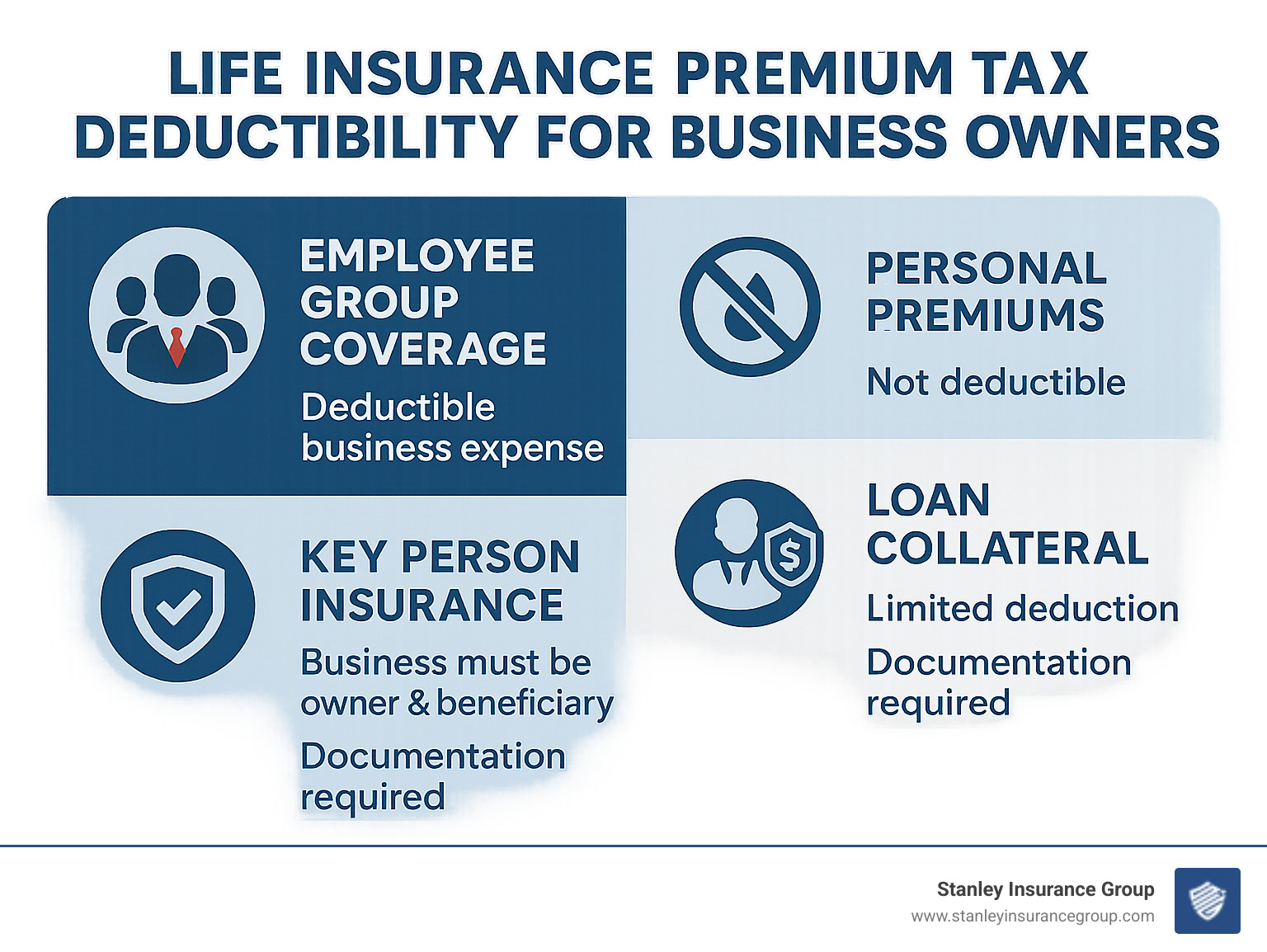 Infographic showing life insurance premium tax deductibility rules for business owners, including employee group coverage as deductible business expense, personal premiums as non-deductible, key person insurance requirements, loan collateral limitations, and documentation requirements for each scenario - are life insurance agents business owner tax deductible infographic 
