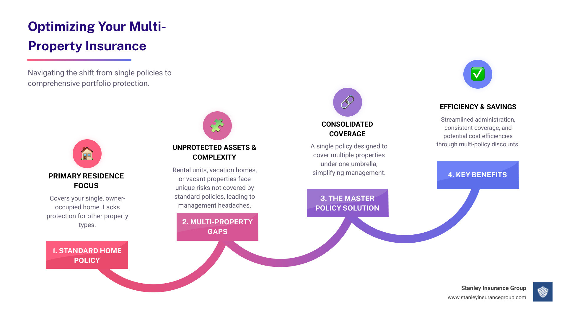 Infographic comparing single home policy vs multi-property portfolio coverage showing management complexity, cost differences, coverage gaps, and the benefits of consolidated protection under a master policy structure - homeowners insurance for multiple properties infographic step-infographic-4-steps