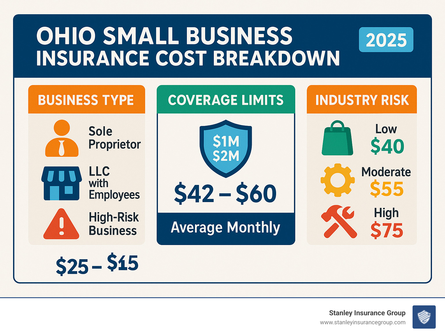 Ohio small business insurance cost breakdown showing average monthly premiums by business type, coverage limits, and industry risk factors - business liability insurance ohio cost infographic 