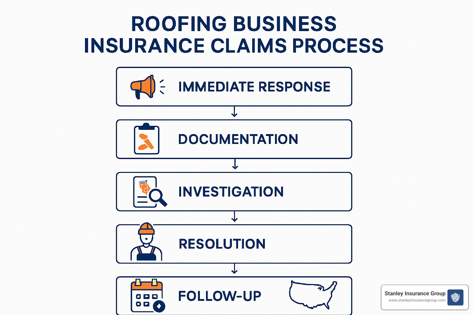 claims process flowchart - roofing business insurance