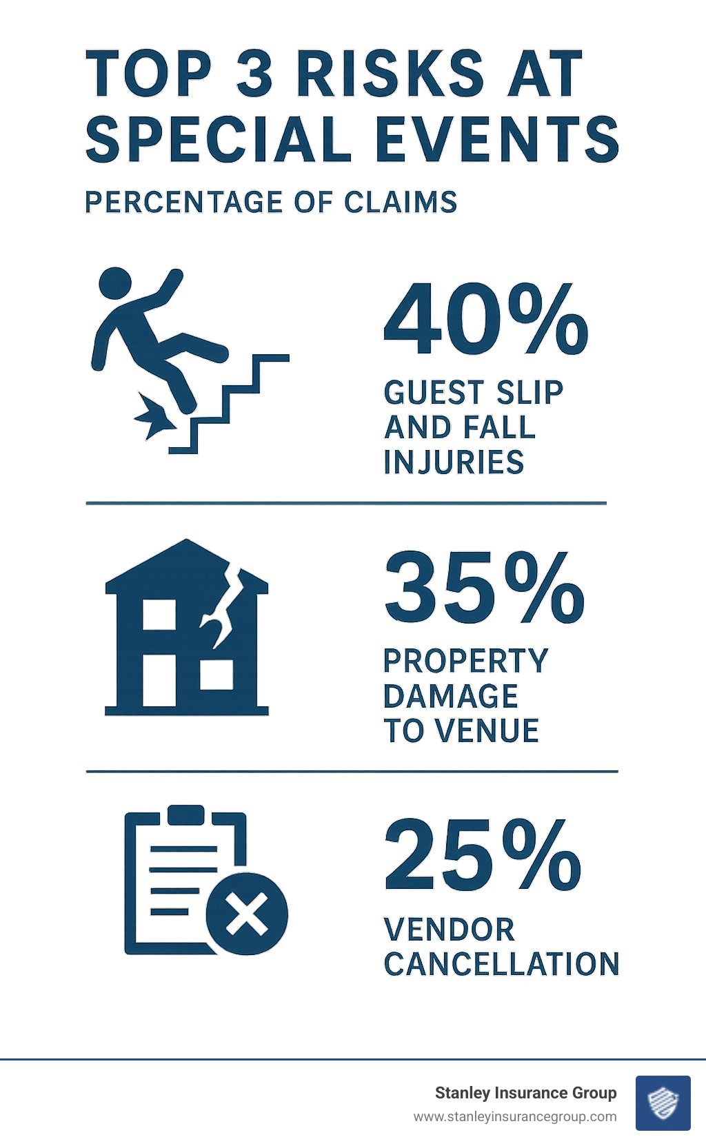 Infographic showing the top 3 risks at special events: guest slip and fall injuries accounting for 40% of claims, property damage to venue facilities at 35% of claims, and vendor cancellation or no-show incidents at 25% of claims, with icons depicting each scenario - special event insurance infographic 