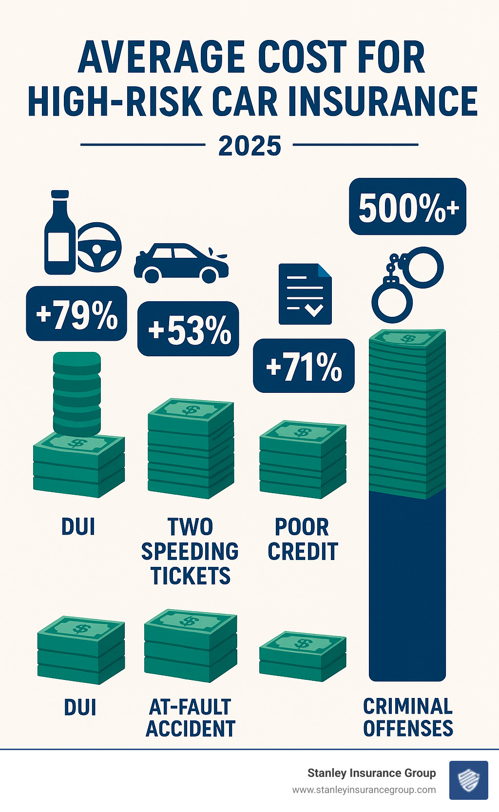 Infographic displaying a comparison chart showing premium increases for different violations: DUI at 79%, at-fault accidents at 53%, two speeding tickets at 43%, poor credit at 71%, and criminal offenses at 500%+, with visual representations of dollar amounts - average cost for high risk car insurance infographic 