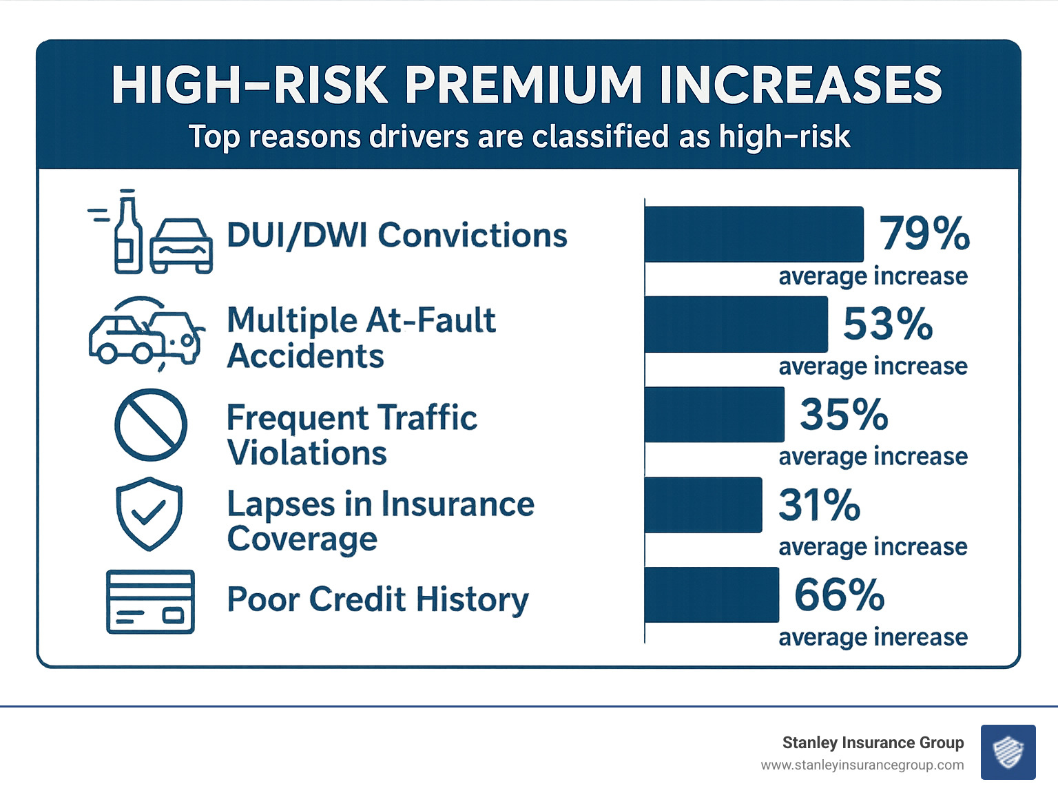 Infographic showing the top 5 reasons drivers are classified as high-risk: DUI/DWI convictions, multiple at-fault accidents, frequent traffic violations, lapses in insurance coverage, and poor credit history, with corresponding average premium increases for each category - average cost for high risk car insurance infographic 