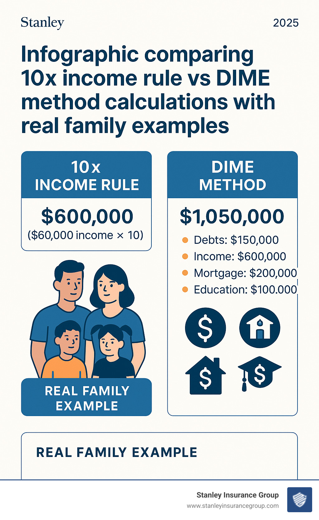 Infographic comparing 10x income rule vs DIME method calculations with real family examples - tips for buying life insurance infographic 