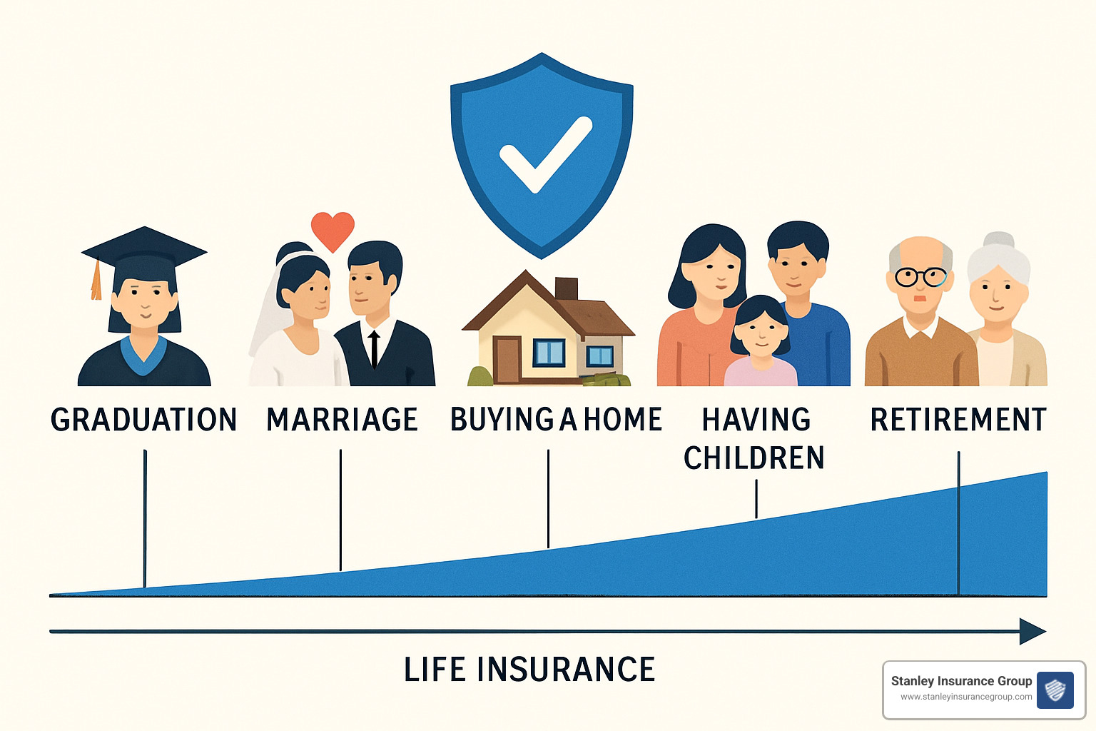 family milestone timeline showing key life events when insurance needs change - tips for buying life insurance
