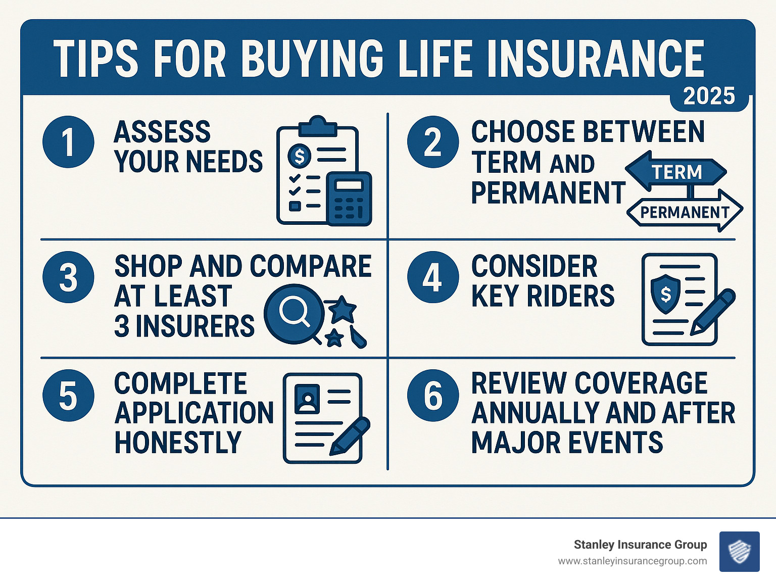 Infographic showing the 6 essential steps for buying life insurance: 1) Assess your needs using income replacement and debt coverage calculations, 2) Choose between term and permanent policies based on your timeline, 3) Shop and compare at least 3 A-rated insurers, 4) Consider key riders like waiver of premium, 5) Complete application honestly for accurate underwriting, 6) Review coverage annually and after major life events - tips for buying life insurance infographic 