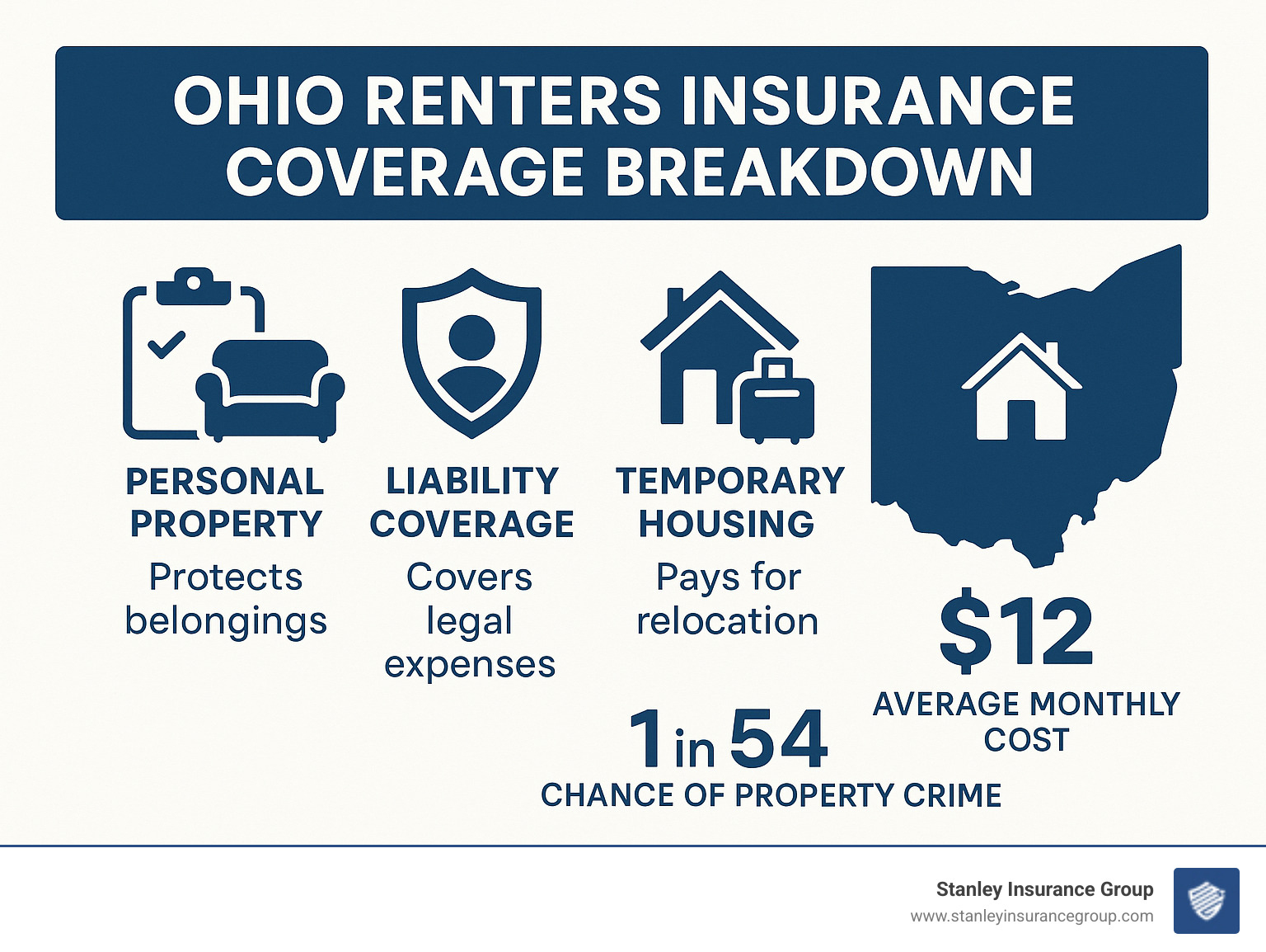 Ohio renters insurance coverage breakdown showing personal property protection, liability coverage, temporary housing benefits, and average monthly costs compared to property crime statistics - renters insurance ohio infographic 