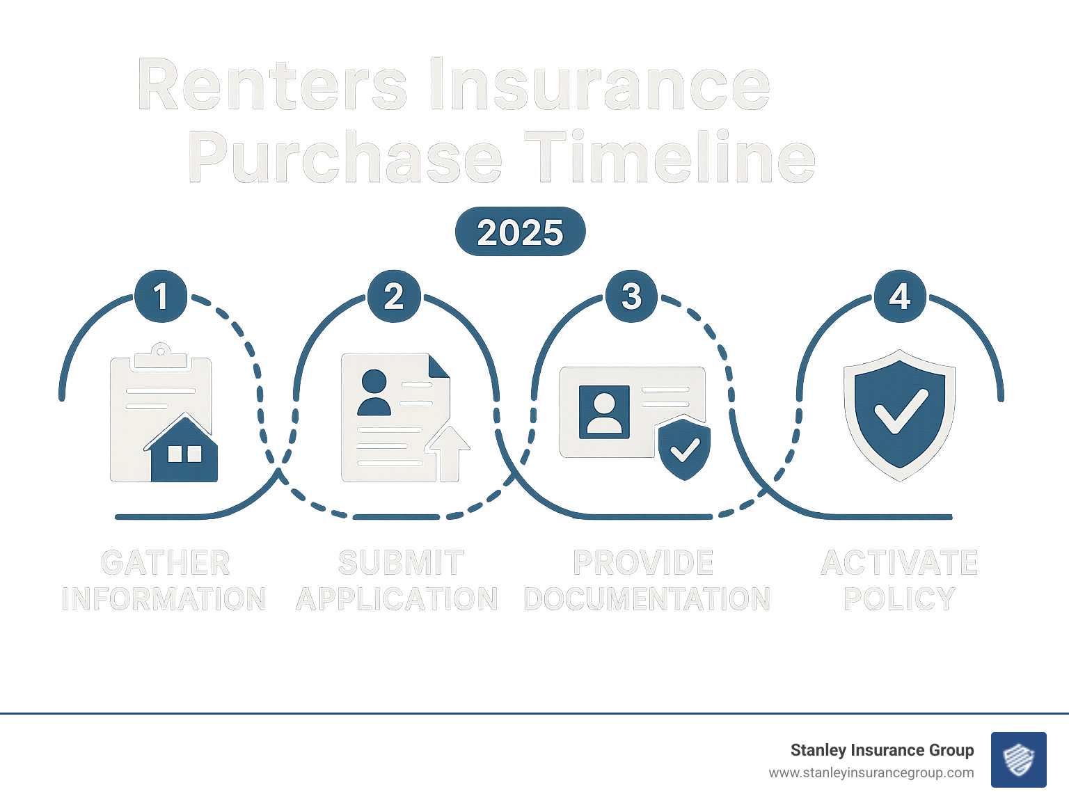 renters insurance purchase timeline showing application steps, documentation requirements, and policy activation - renters insurance ohio infographic 