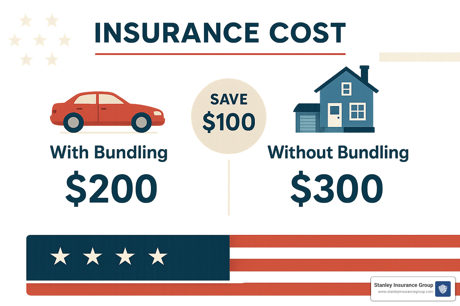 Insurance bundling savings graphic - best auto insurance
