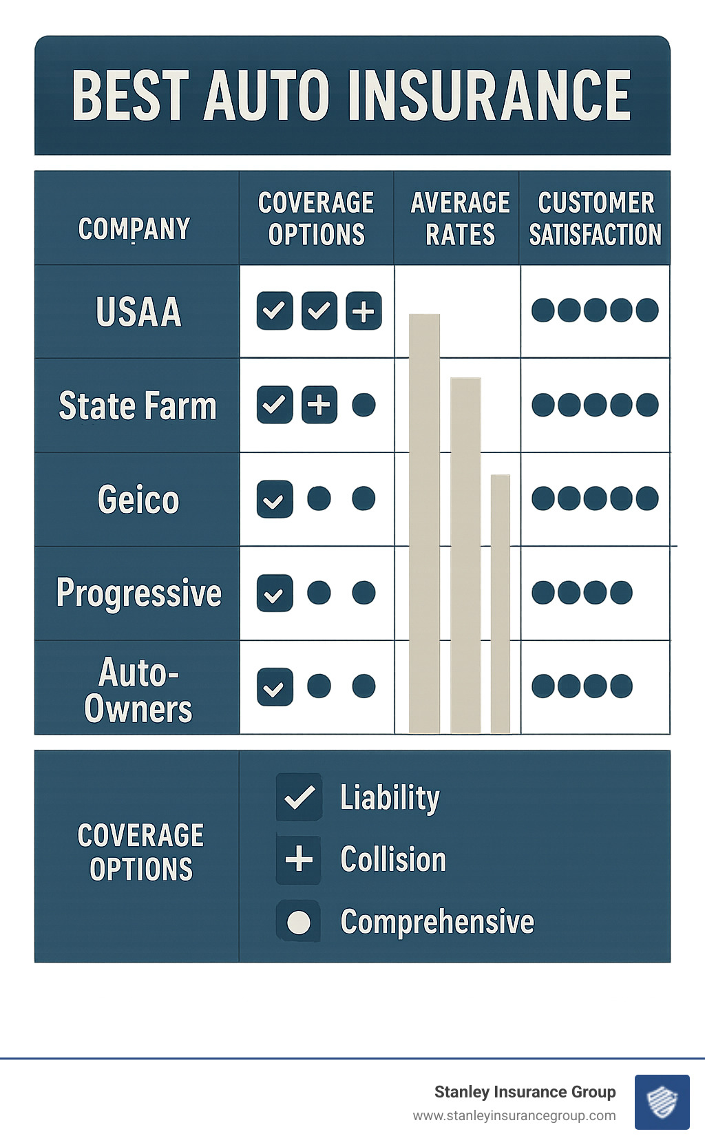 Comparison of top 5 auto insurance companies showing coverage options, average rates, and customer satisfaction scores - best auto insurance infographic 