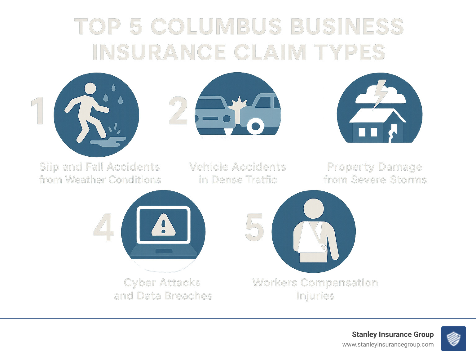 Infographic showing top 5 Columbus business insurance claim types: 1. Slip and fall accidents from weather conditions, 2. Vehicle accidents in dense traffic, 3. Property damage from severe storms, 4. Cyber attacks and data breaches, 5. Workers compensation injuries - small business insurance columbus ohio infographic 