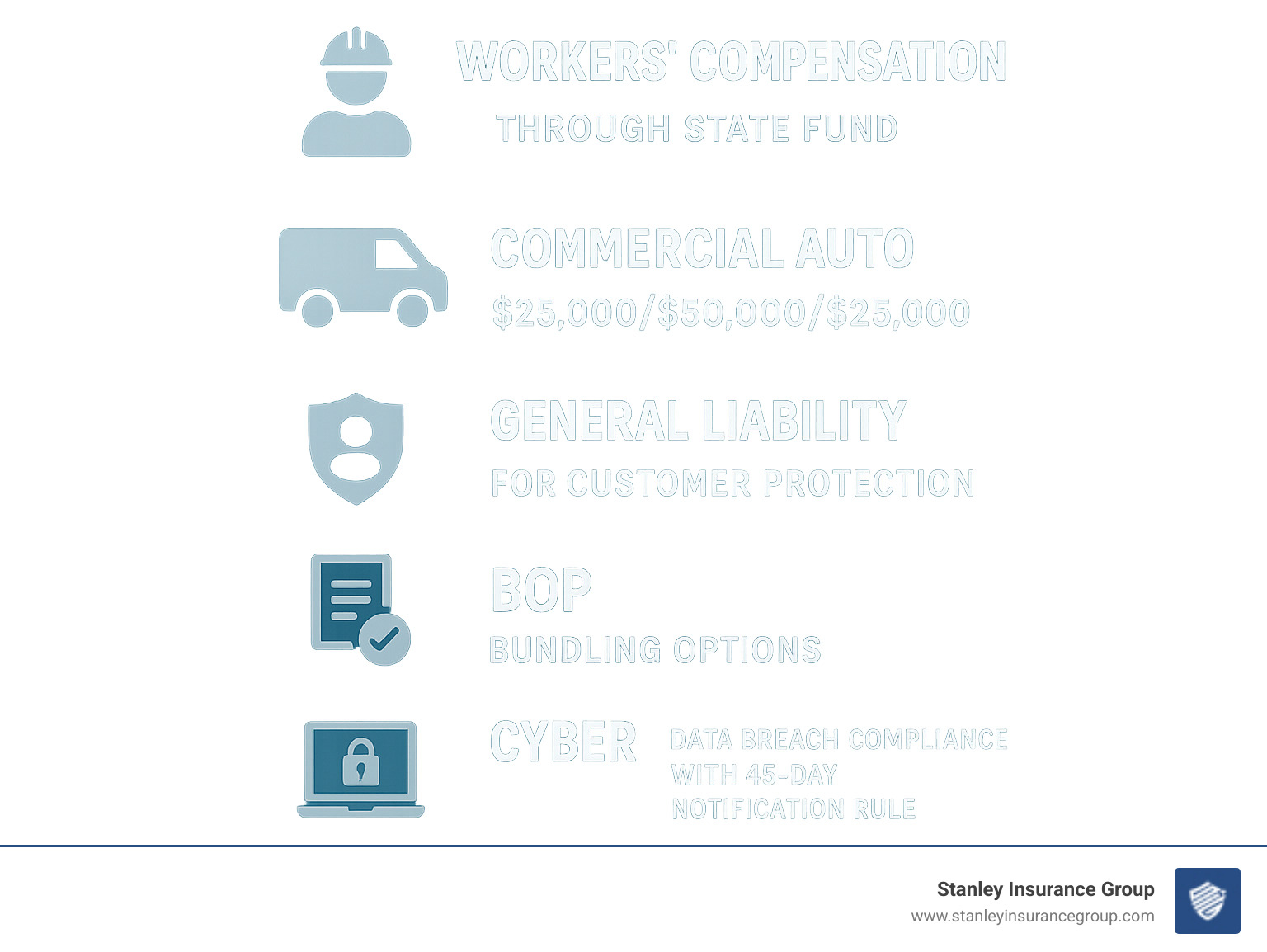 Infographic showing Ohio small business insurance requirements including workers compensation through state fund, commercial auto minimum limits of $25,000/$50,000/$25,000, general liability for customer protection, BOP bundling options, and cyber coverage for data breach compliance with 45-day notification rule - small business insurance columbus ohio infographic 