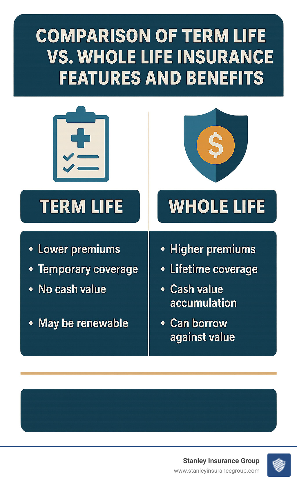Comparison of term life vs whole life insurance features and benefits - life insurance infographic 