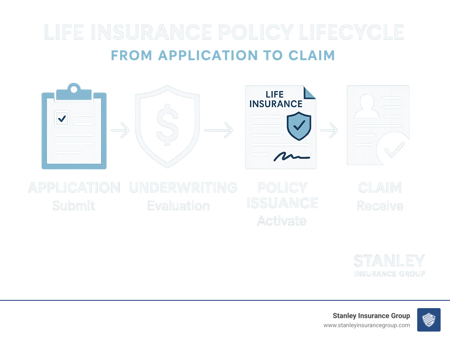 Life insurance policy lifecycle from application to claim - life insurance infographic 