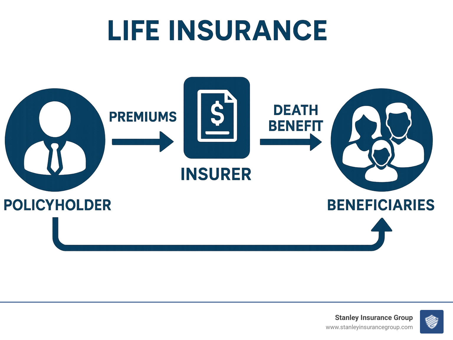 Life insurance death benefit flow showing premium payments from policyholder to insurer and death benefit payment to beneficiaries - life insurance infographic 