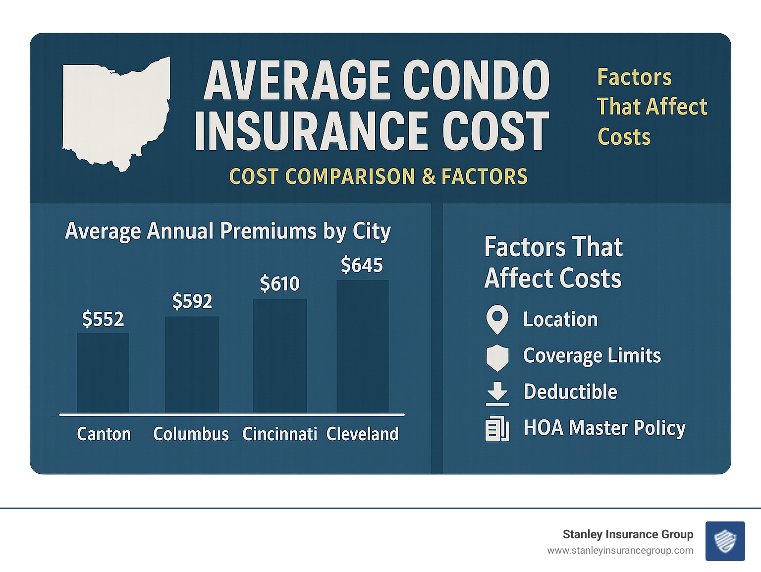 Ohio condo insurance cost comparison showing average annual premiums by city, coverage level, and company, with Canton having the lowest rates at $552/year and Cleveland the highest at $645/year, alongside factors that affect costs including location, coverage limits, deductibles, and HOA master policy type - average condo insurance cost ohio infographic 