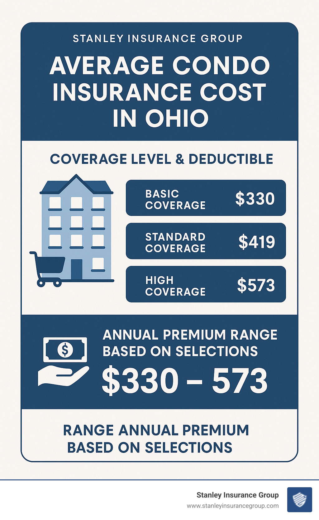 Comparison of condo insurance coverage types and costs in Ohio, showing how different coverage levels and deductibles affect premiums, with average costs ranging from $330-$573 annually depending on coverage selections - average condo insurance cost ohio infographic 
