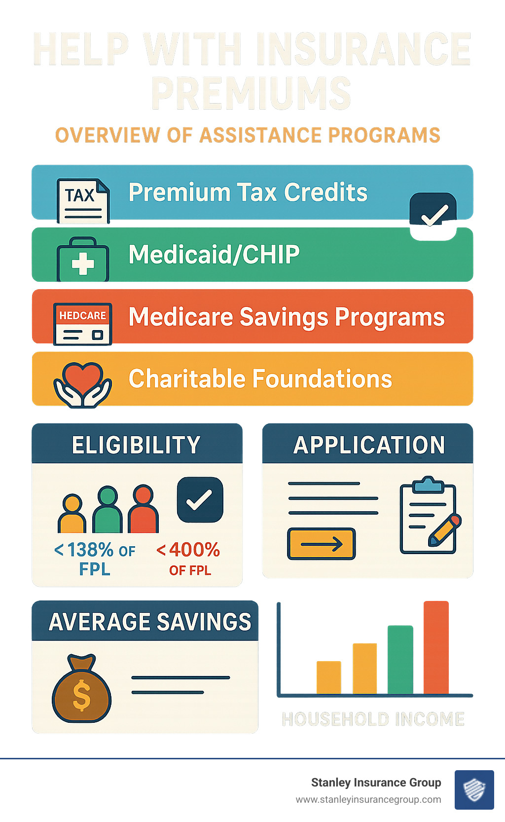 Comprehensive overview of insurance premium assistance programs showing eligibility requirements, application processes, and average savings for different household income levels - help with insurance premiums infographic 