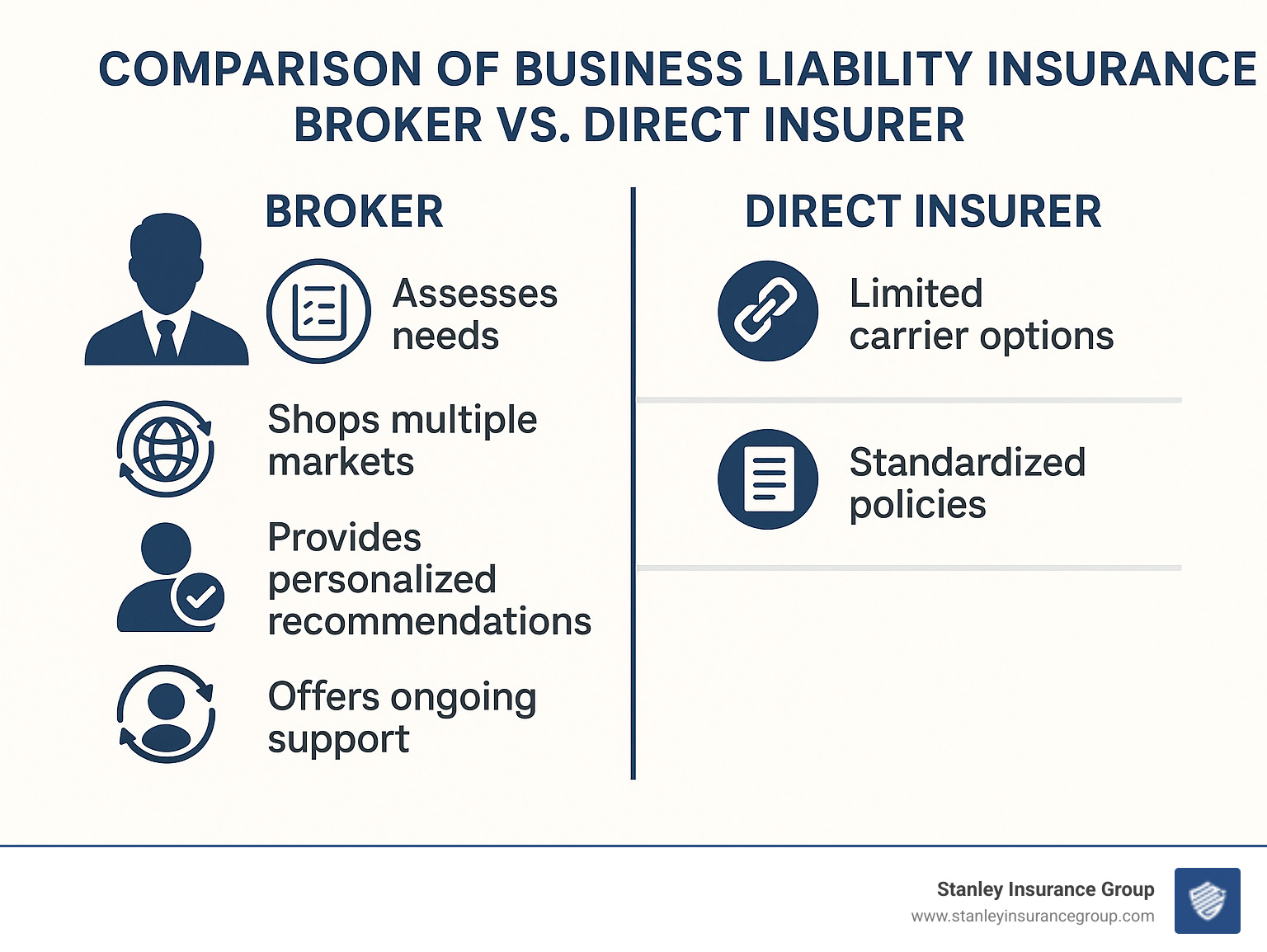 Comparison of business liability insurance broker process versus direct insurer showing how brokers assess needs, shop multiple markets, provide personalized recommendations, and offer ongoing support while direct insurers offer limited carrier options and standardized policies - business liability insurance broker infographic 