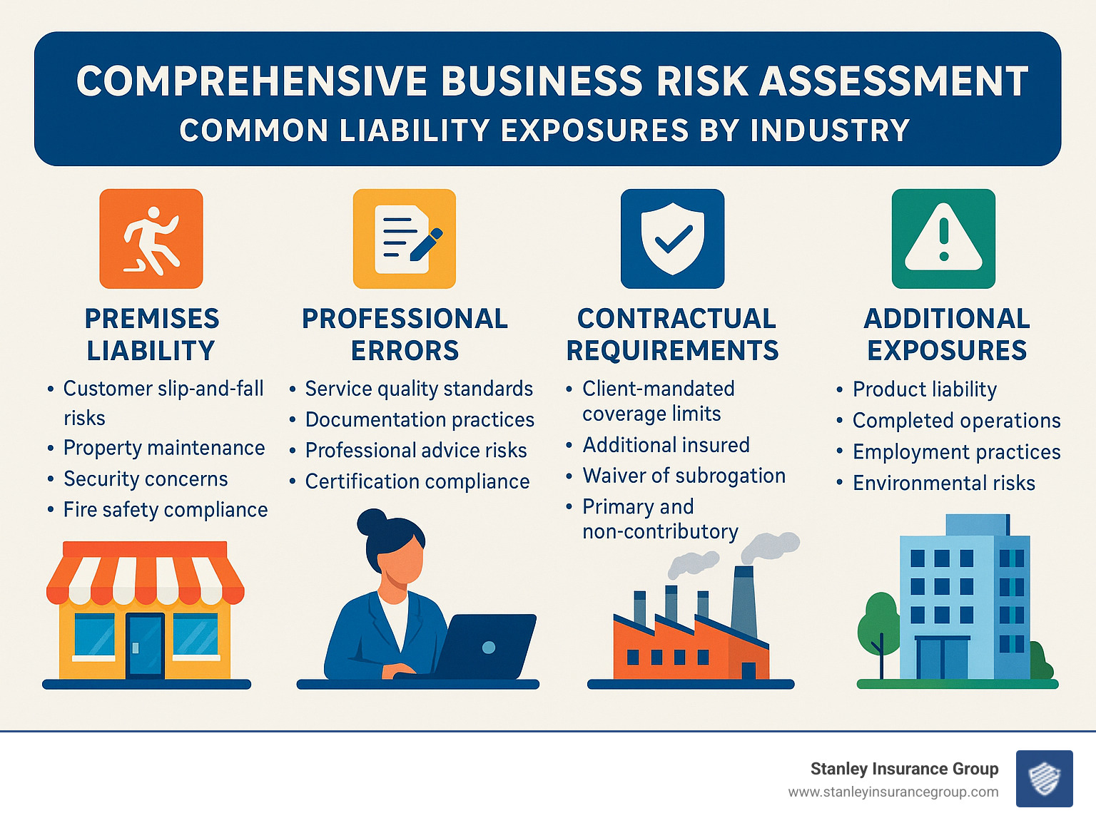 Comprehensive business risk assessment chart showing common liability exposures by industry - business liability insurance broker infographic 