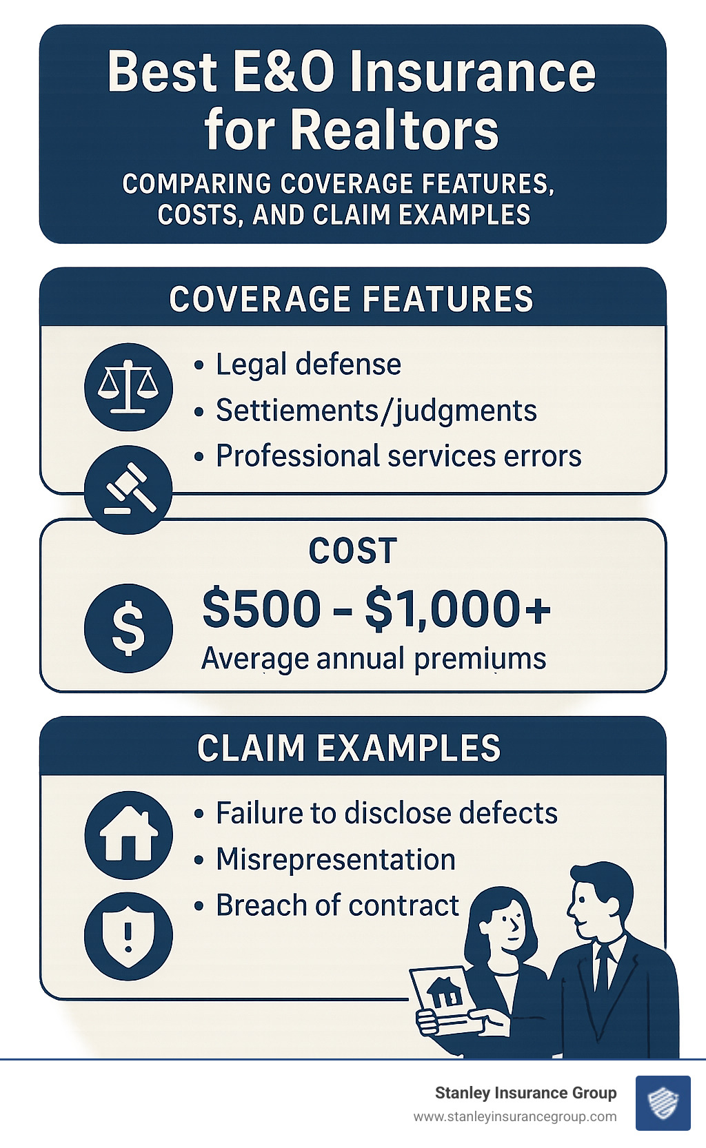Comparison of E&O insurance coverage features, costs, and claim examples for real estate professionals - best e&o insurance for realtors infographic 