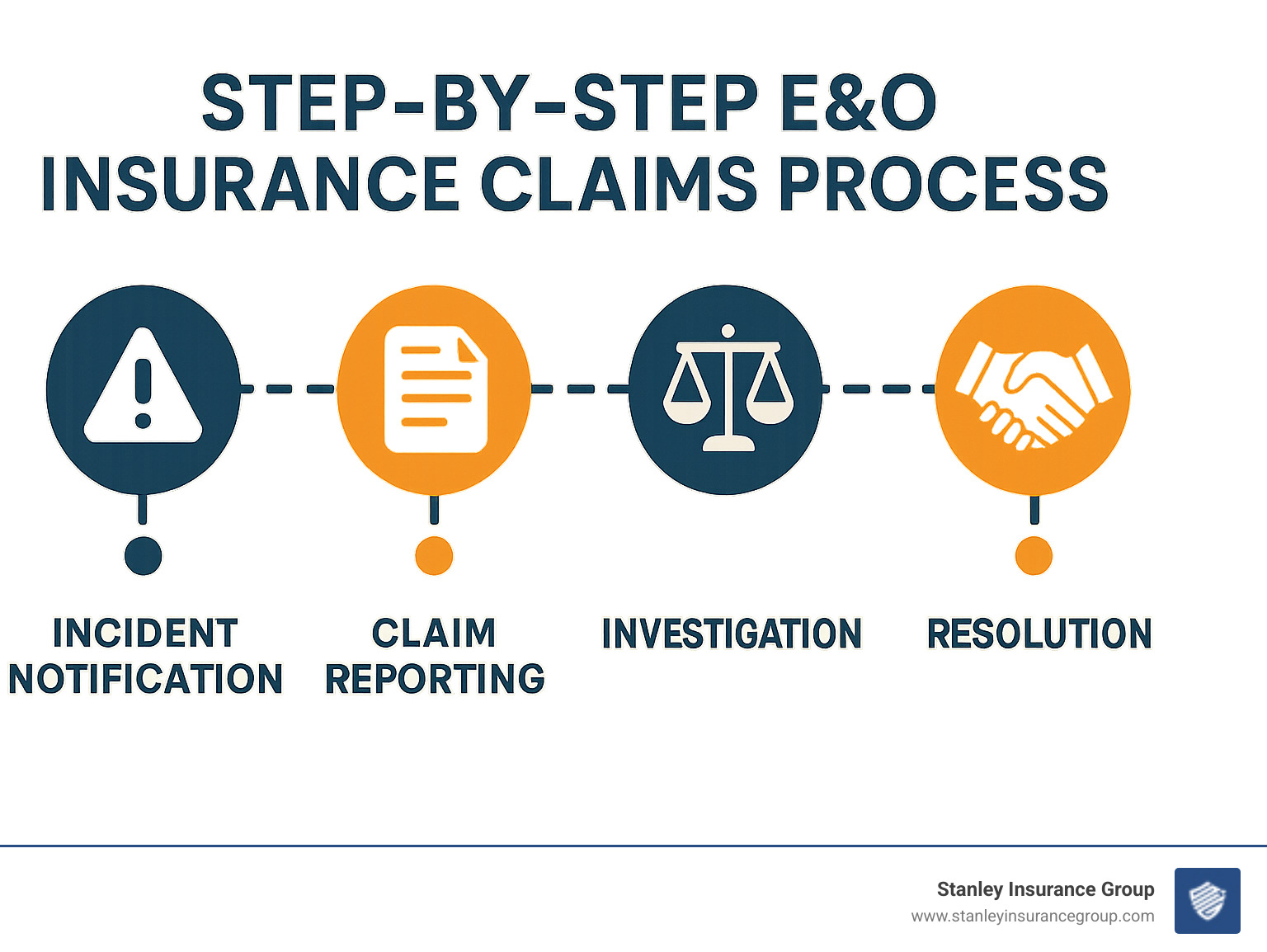 Step-by-step E&O insurance claims process timeline from incident notification through resolution - best e&o insurance for realtors infographic 
