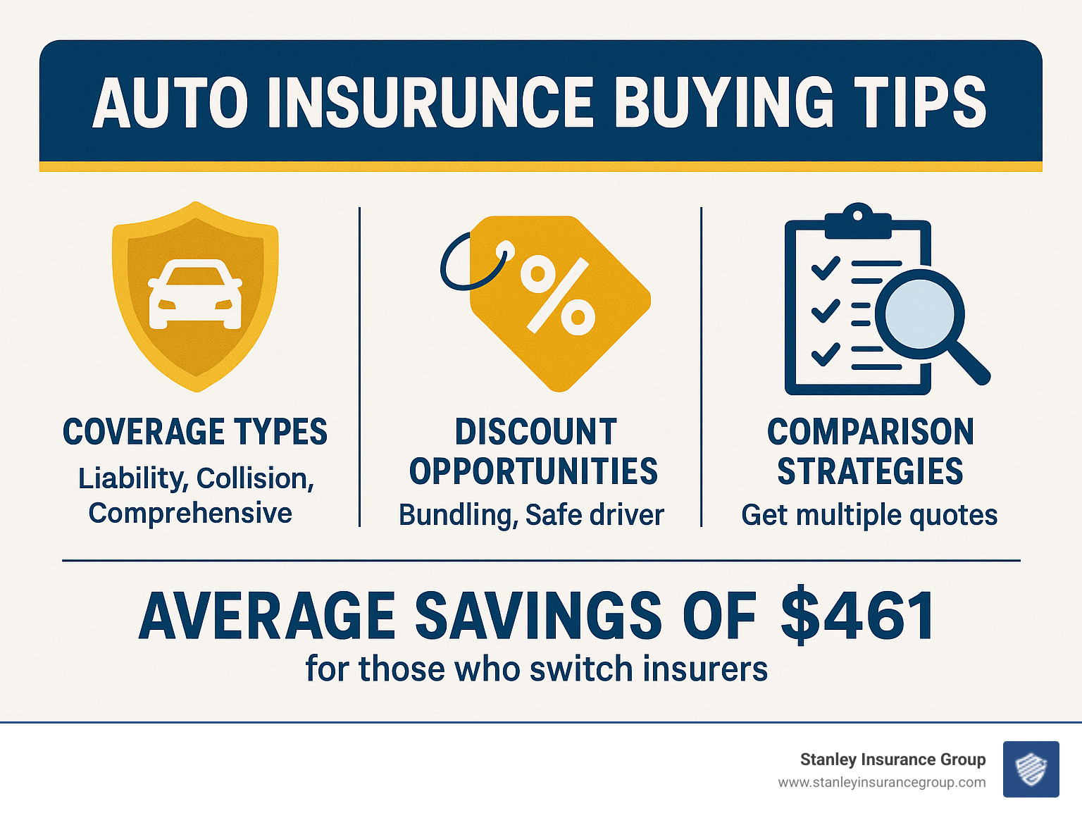 Auto insurance buying tips showing coverage types, discount opportunities, and comparison strategies with average savings of $461 for those who switch insurers - buying auto insurance tips infographic 