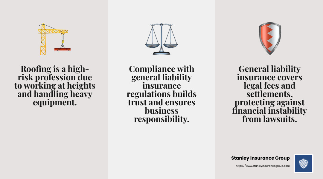 Roofers face unique risks that require specialized coverage. - general liability for roofers infographic 3_facts_emoji_grey
