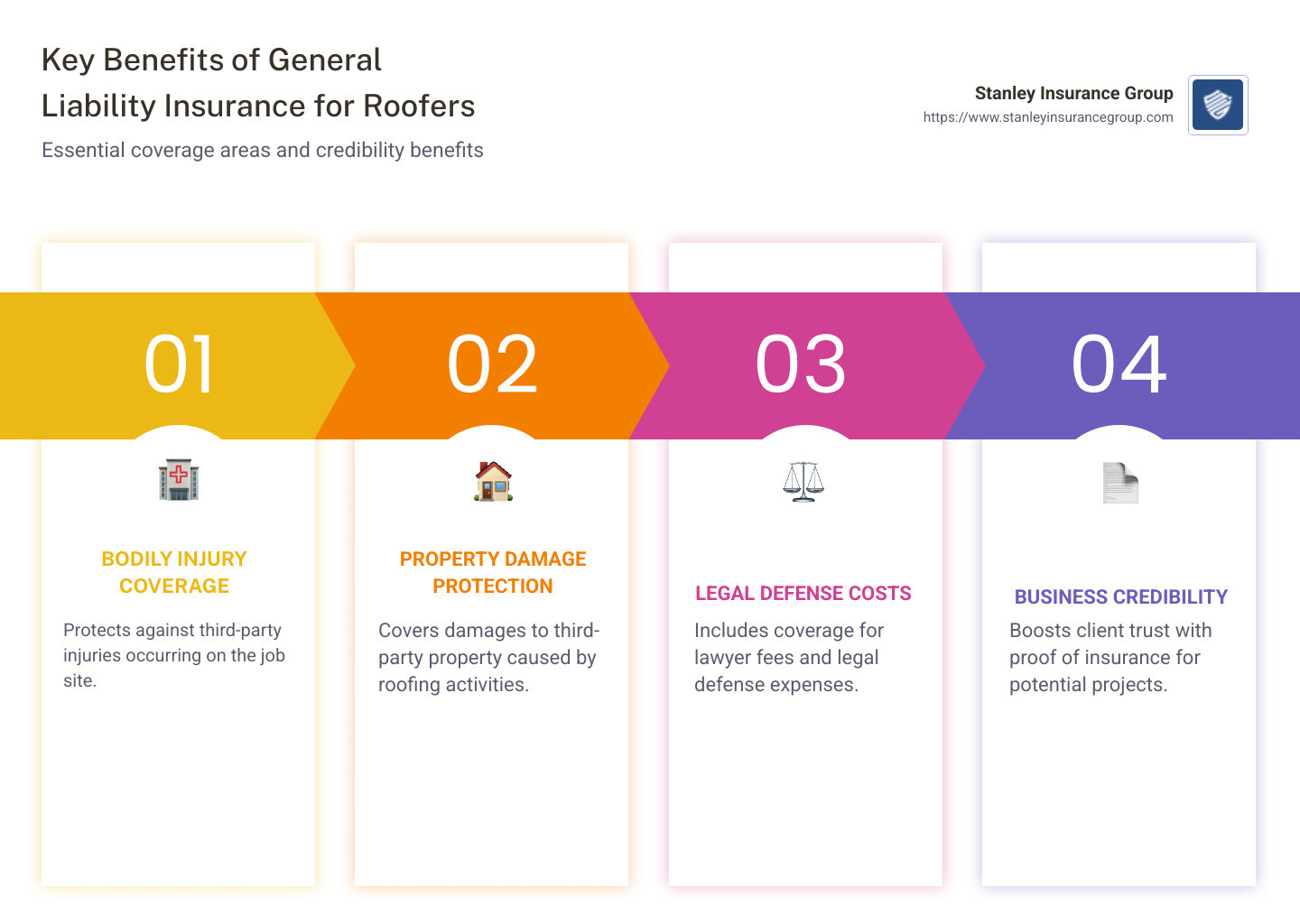 Infographic: Key benefits of general liability insurance for roofers, including coverage of bodily injuries, property damage, and business credibility - general liability for roofers infographic pillar-4-steps