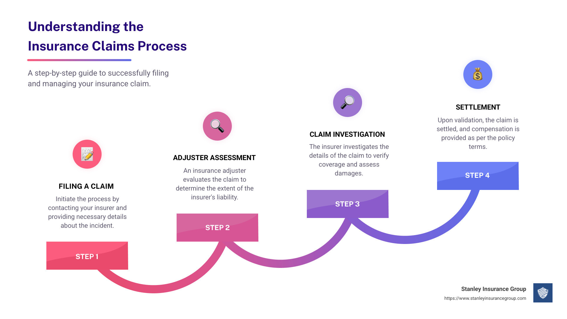 Detailed infographic explaining the stages and essential steps of the insurance claims process, highlighting factors like filing, adjusting, and settling claims, aimed at educating policyholders on what to expect when making a claim. - insurance claims infographic step-infographic-4-steps