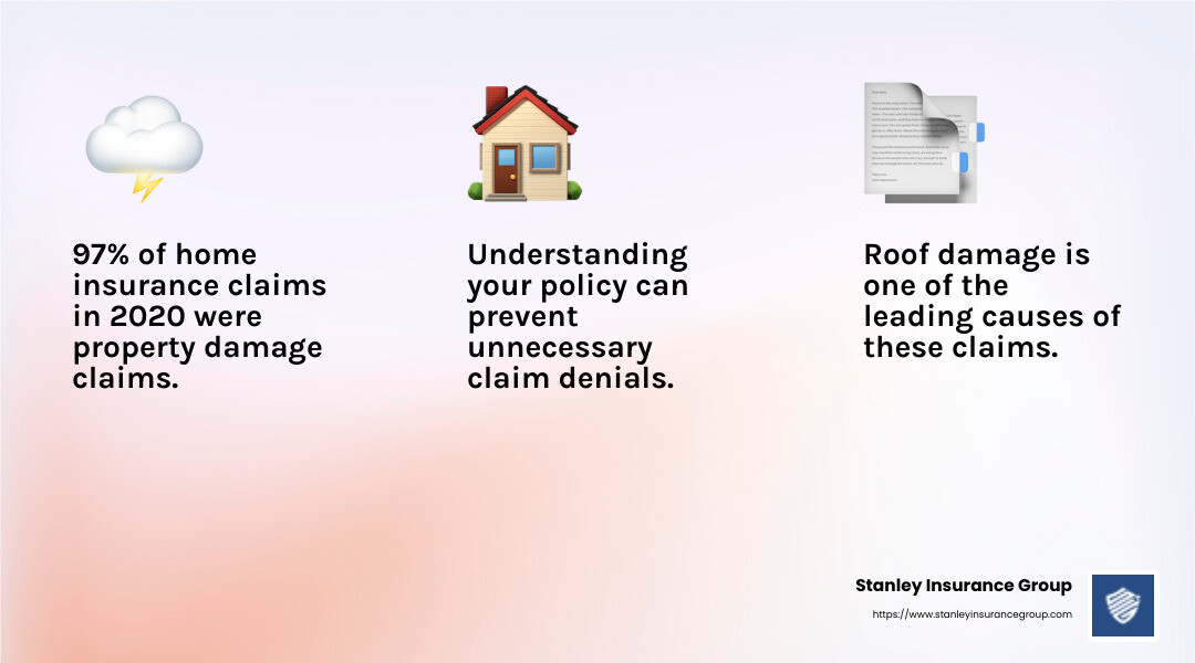 97 percent of all home insurance claims in 2020 were property damage claims - do i contact insurance first or contact a roofing company infographic 3_facts_emoji_light-gradient