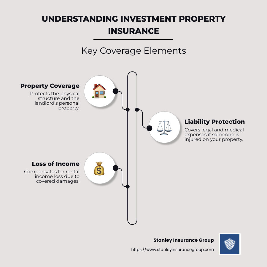 Investment property insurance infographic detailing coverage types, benefits, and selection tips - investment property insurance infographic infographic-line-3-steps-neat_beige
